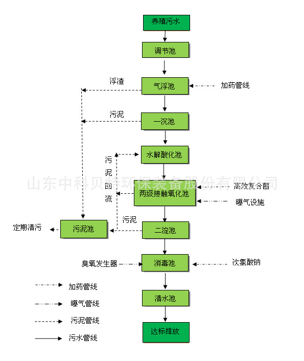 中科貝特分享養(yǎng)殖污水處理設(shè)備的特點有哪些？
